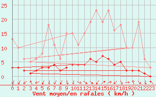 Courbe de la force du vent pour Herserange (54)