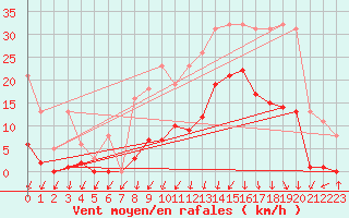 Courbe de la force du vent pour Lans-en-Vercors - Les Allires (38)