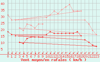 Courbe de la force du vent pour Neufchef (57)