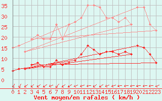Courbe de la force du vent pour Besn (44)