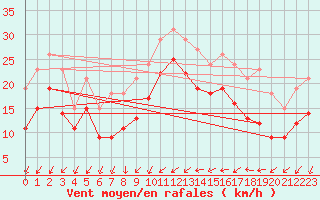 Courbe de la force du vent pour Gruissan (11)