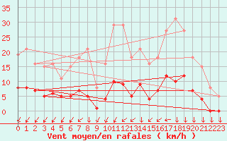 Courbe de la force du vent pour Saint-Yrieix-le-Djalat (19)