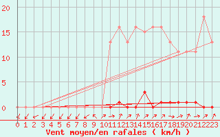 Courbe de la force du vent pour Grardmer (88)