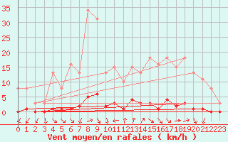 Courbe de la force du vent pour Saint-Germain-du-Puch (33)