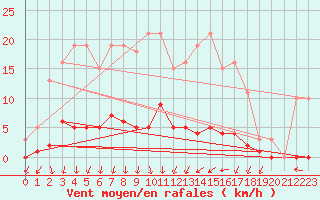Courbe de la force du vent pour Luzinay (38)