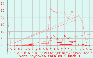 Courbe de la force du vent pour La Beaume (05)