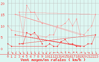 Courbe de la force du vent pour Vence (06)