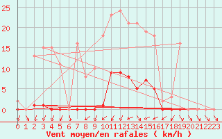 Courbe de la force du vent pour Sain-Bel (69)