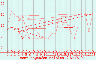 Courbe de la force du vent pour Navacerrada