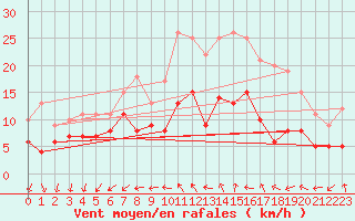 Courbe de la force du vent pour Buzenol (Be)