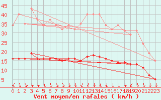 Courbe de la force du vent pour Bulson (08)