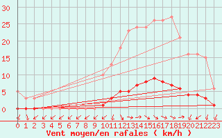 Courbe de la force du vent pour Challes-les-Eaux (73)