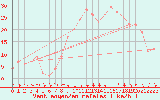 Courbe de la force du vent pour Rochegude (26)