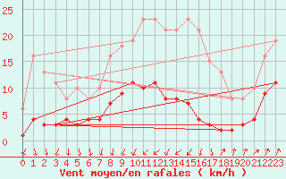 Courbe de la force du vent pour Brion (38)