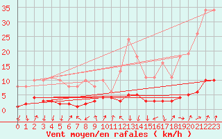 Courbe de la force du vent pour Lans-en-Vercors - Les Allires (38)