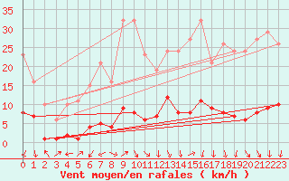 Courbe de la force du vent pour Val d