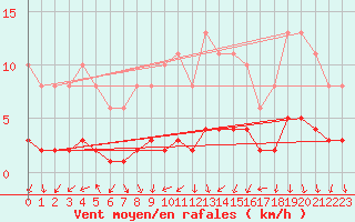 Courbe de la force du vent pour Saint-Igneuc (22)