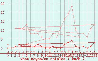 Courbe de la force du vent pour Eygliers (05)