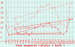 Courbe de la force du vent pour Alajar