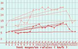 Courbe de la force du vent pour Nlu / Aunay-sous-Auneau (28)