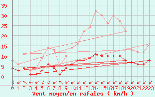 Courbe de la force du vent pour Assesse (Be)