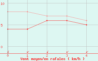 Courbe de la force du vent pour Buzenol (Be)