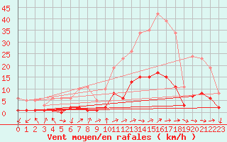 Courbe de la force du vent pour Gjilan (Kosovo)