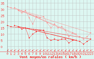 Courbe de la force du vent pour Les Herbiers (85)