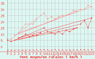 Courbe de la force du vent pour Mont-Rigi (Be)