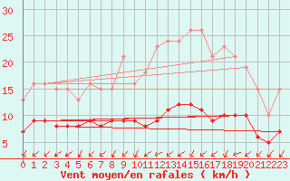 Courbe de la force du vent pour Monts-sur-Guesnes (86)