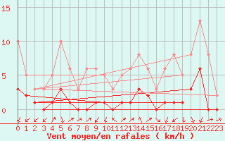 Courbe de la force du vent pour Gjilan (Kosovo)