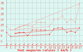 Courbe de la force du vent pour Buzenol (Be)