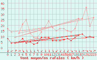 Courbe de la force du vent pour Tudela
