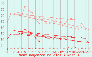 Courbe de la force du vent pour Pouzauges (85)