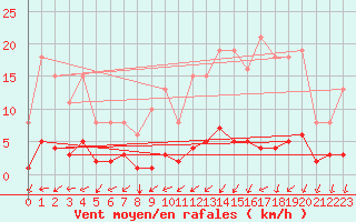 Courbe de la force du vent pour Besn (44)