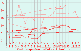 Courbe de la force du vent pour Saint-Philbert-de-Grand-Lieu (44)