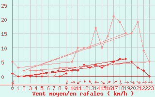 Courbe de la force du vent pour Sars-et-Rosires (59)