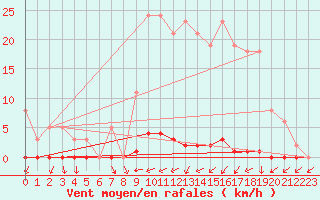 Courbe de la force du vent pour Liefrange (Lu)