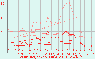 Courbe de la force du vent pour Tthieu (40)