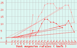 Courbe de la force du vent pour Treize-Vents (85)