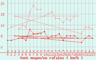 Courbe de la force du vent pour Vandells