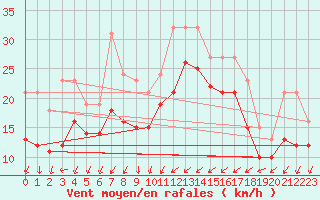 Courbe de la force du vent pour Gruissan (11)
