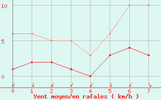 Courbe de la force du vent pour Verngues - Hameau de Cazan (13)