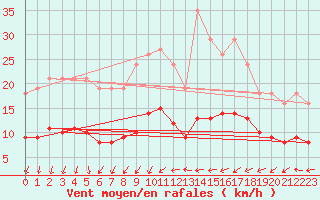 Courbe de la force du vent pour Saint-Nazaire-d