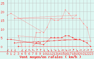 Courbe de la force du vent pour Isle-sur-la-Sorgue (84)