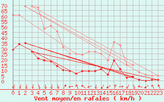 Courbe de la force du vent pour Torla