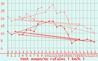 Courbe de la force du vent pour Brion (38)