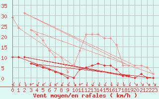 Courbe de la force du vent pour Kernascleden (56)