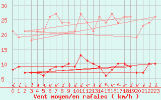 Courbe de la force du vent pour Ploeren (56)