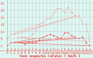 Courbe de la force du vent pour Connerr (72)